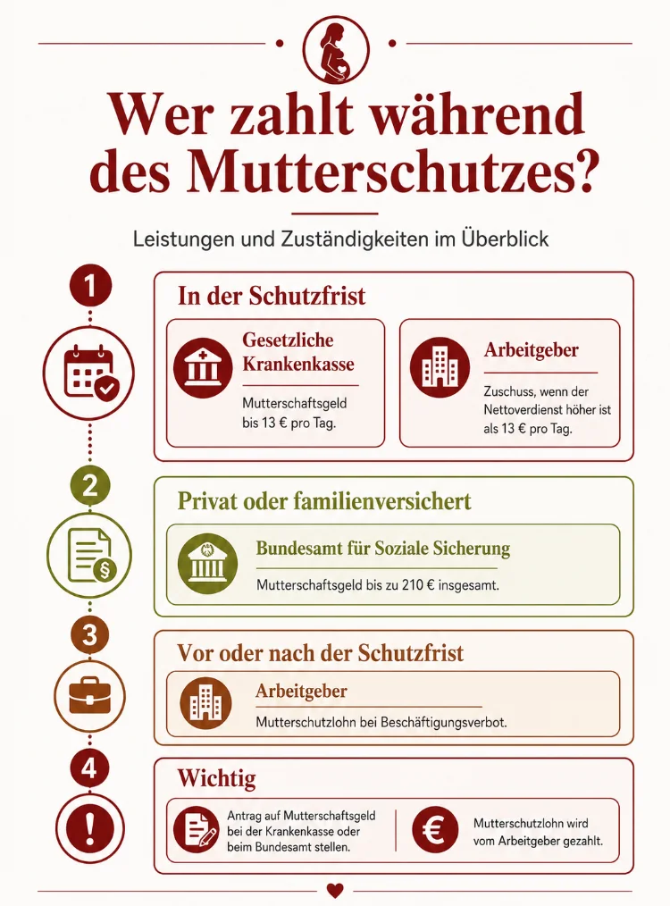 wer waehrend mutterschutz zahlt